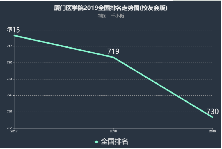 厦门医学院好不好是几本?排名第几为什么那么低?就业怎么样?