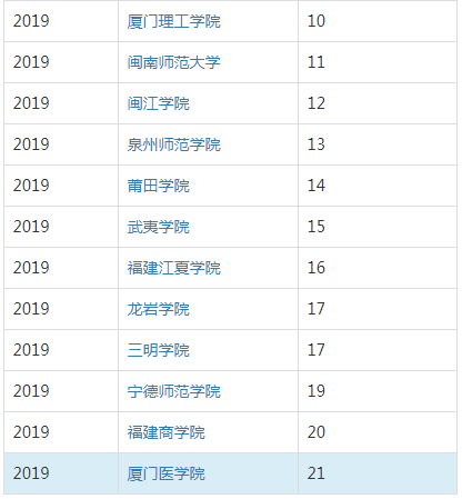 厦门医学院好不好是几本?排名第几为什么那么低?就业怎么样?