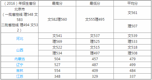 北京服装学院怎么样是几本是211吗?多少分可以上?有哪些优势专业