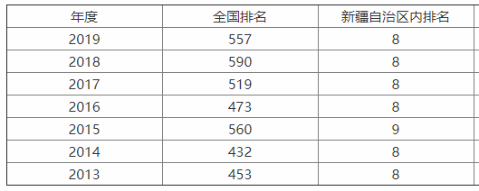 伊犁师范大学值得去吗?在哪?最强专业有哪些?就业情况怎么样?