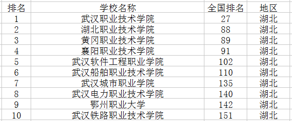 武汉软件工程职业学院是大专吗？怎么样？优势专业有哪些宿舍条件