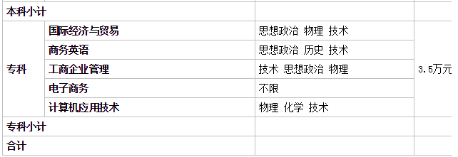温州商学院是贵族学校吗?学院是几本公办还是民办?一年学费多少