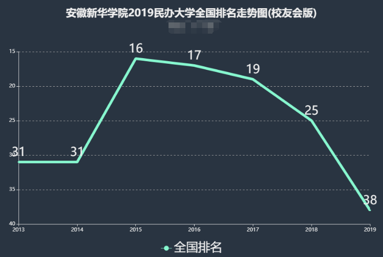 安徽新华学院值得上吗是几本?排名全国第几?学费一年多少?