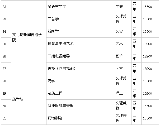 安徽新华学院值得上吗是几本?排名全国第几?学费一年多少?
