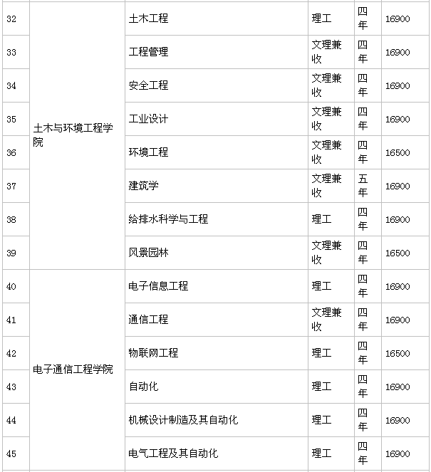 安徽新华学院值得上吗是几本?排名全国第几?学费一年