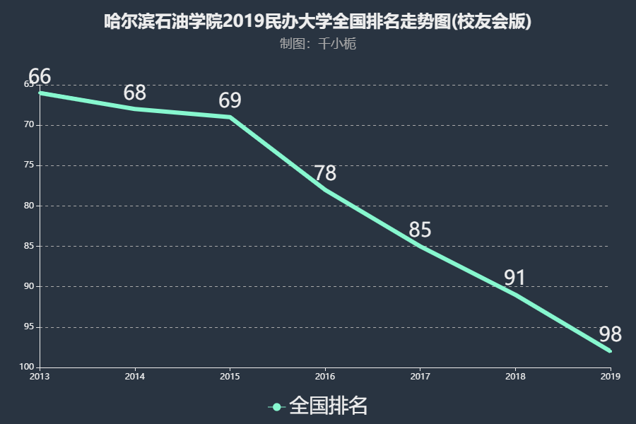 哈尔滨石油学院怎么样好不好?学费多少?就业率高吗?排名第几?