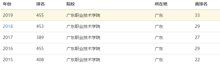 广东职业技术学院实力如何?在哪?排名第几?宿舍环境怎么样?