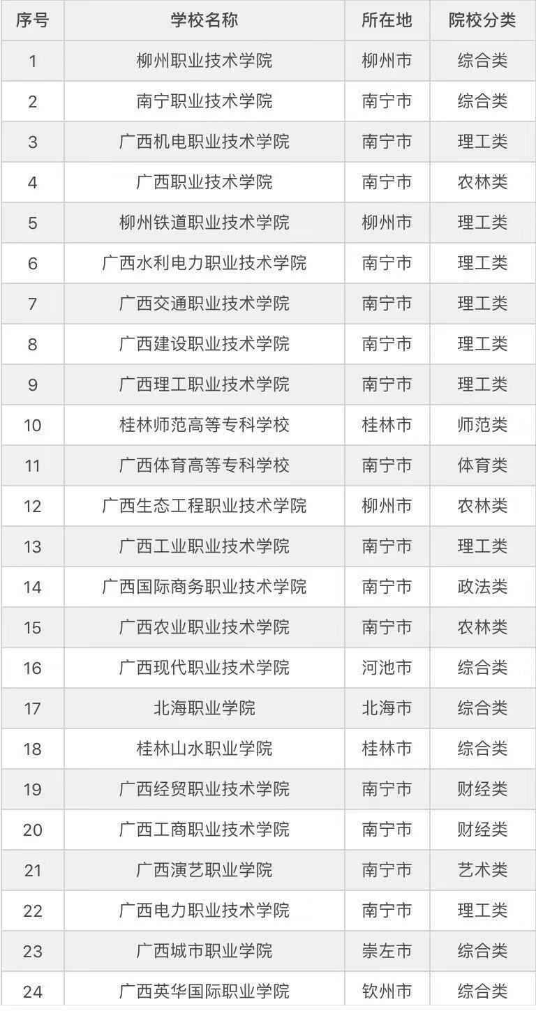 广西职业技术学院是公办的吗?好不好?就业率怎样?排名第几?