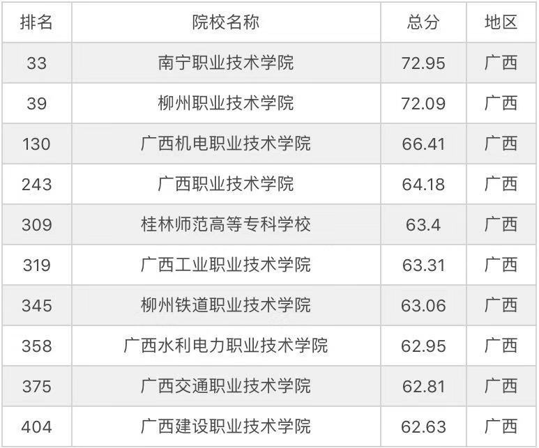 广西职业技术学院是公办的吗?好不好?就业率怎样?排名第几?