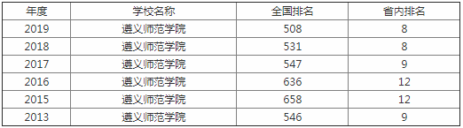 遵义师范学院是几本是综合性大学吗?在贵州排名第几?揭秘重点专业