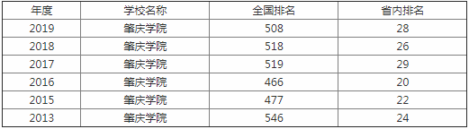肇庆学院排名第几是几本?学院实力如何能升大学吗?揭秘最好专业?