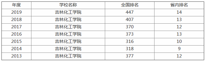 吉林化工学院是几本大学地址在哪?就业率怎么样?排名全国第几?