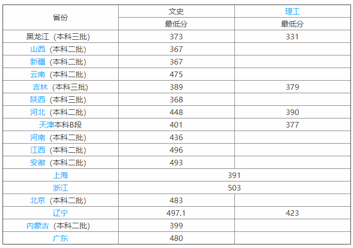 黑龙江外国语学院是三本吗?排名第几?公办还是民办的?学费多少
