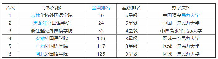 黑龙江外国语学院是三本吗?排名第几?公办还是民办的?学费多少