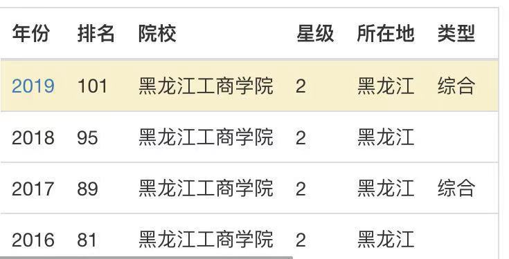 黑龙江工商学院是本科吗?怎么样?哪个专业好?排名第几?