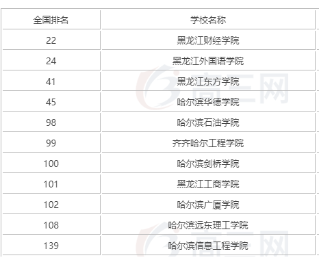 黑龙江工商学院是本科吗?怎么样?哪个专业好?排名第几?