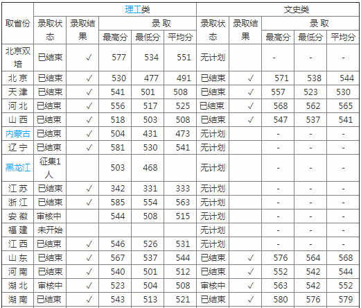 北京石油化工学院属于几本排名多少?学院实力怎么样好就业吗?