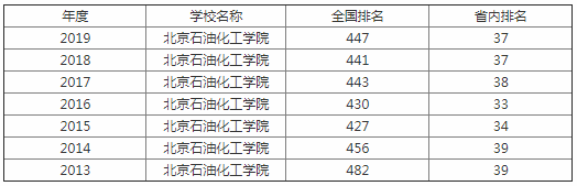 北京石油化工学院属于几本排名多少?学院实力怎么样好就业吗?