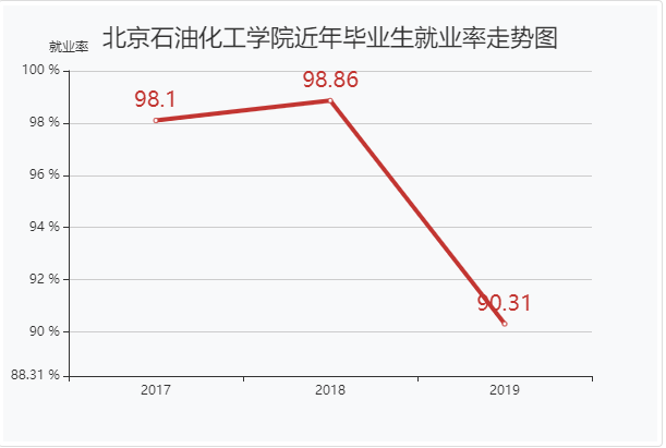 北京石油化工学院属于几本排名多少?学院实力怎么样好就业吗?