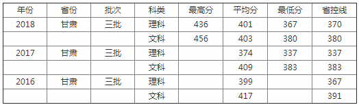 兰州交通大学博文学院怎么样是几本排名第几?就业率如何学费多少?