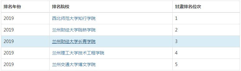 兰州交通大学博文学院怎么样是几本排名第几?就业率如何学费多少?