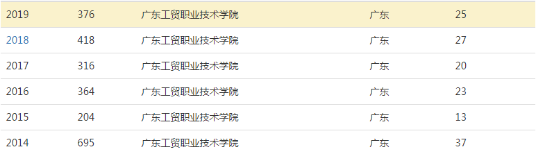 广东工贸职业技术学院好不好是专科吗?排名第几?环境怎么样?