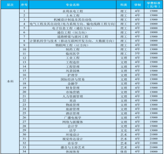 三峡大学科技学院有哪些王牌专业?是几本学费多少?具体地址在哪
