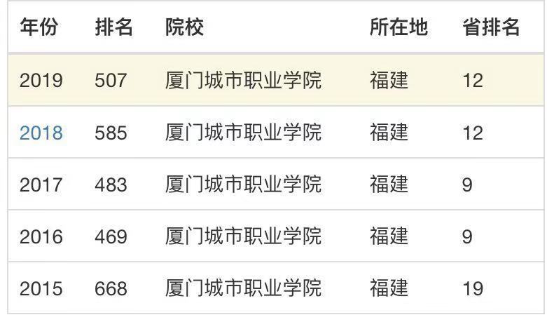 厦门城市职业学院怎么样好不好?是公办的吗?学费多少?宿舍环境