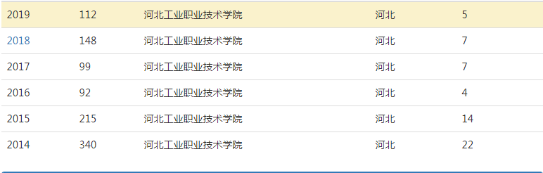 河北工业职业技术学院怎么样好吗是本科吗?排名第几?宿舍条件如何