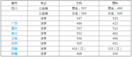 四川警察学院好吗是几本分数线高吗?有哪些热门专业毕业包分配吗
