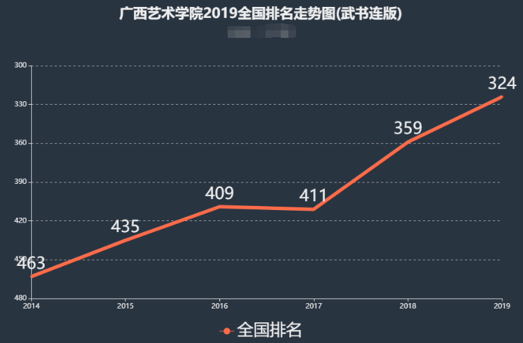 广西艺术学院是几本全国排名第几?学费多少贵吗?公办还是民办?