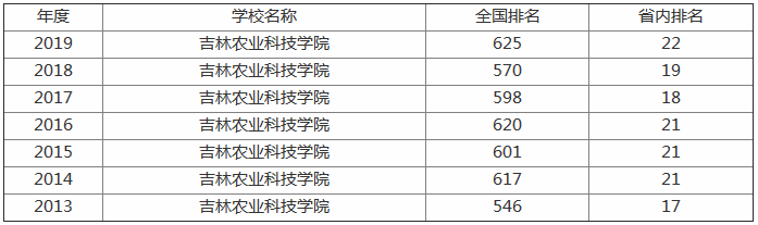 吉林农业科技学院详细地址在哪?是几本排名全国第几?宿舍条件