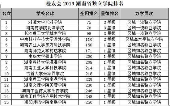 湖南商学院北津学院更名成功了吗?是几本?宿舍环境及收费标准