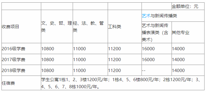 湖南商学院北津学院更名成功了吗?是几本?宿舍环境及收费标准