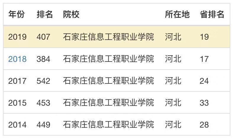 石家庄信息工程职业学院怎么样?排名第几?优势专业?宿舍环境