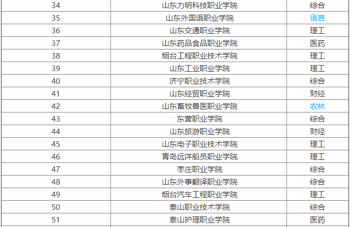 泰山护理职业学院是公办的吗?排名第几?就业前景怎样?宿舍环境
