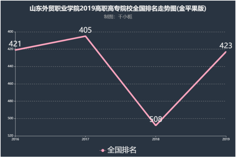 山东外贸职业学院怎么样公办还是民办?学院口碑评价如何?排名第几