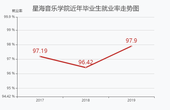星海音乐学院难考吗是几本?什么档次就业率如何?学费一年多少?