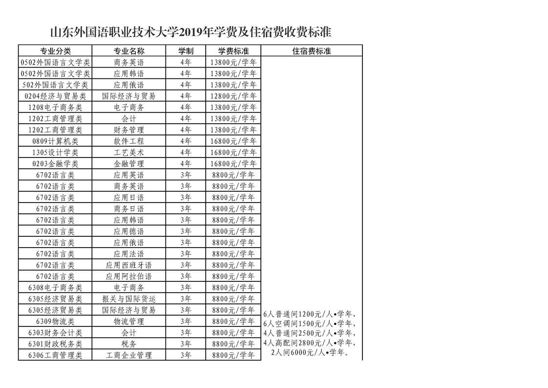 山东外国语职业技术大学怎么样好不好?排名第几?学费多少贵吗?