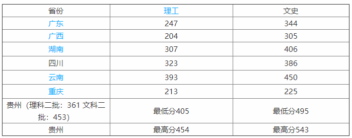 贵州警察学院是本科吗?分数线高不高?排名第几?毕业包分配吗?
