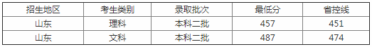 山东体育学院怎么样是几本排名多少?学院名声好吗?什么专业最好