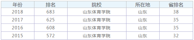 山东体育学院怎么样是几本排名多少?学院名声好吗?什么专业最好
