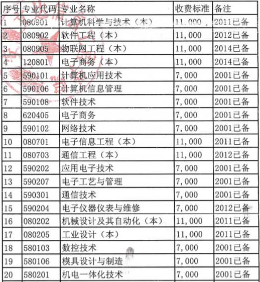 安徽文达信息工程学院怎么样是几本?文凭受国家承认吗?学费多少