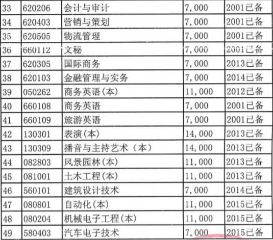 安徽文达信息工程学院怎么样是几本?文凭受国家承认吗?学费多少
