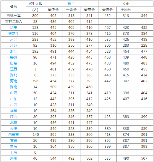 长春科技学院好不好是几本?公办还是民办?主打专业是什么?