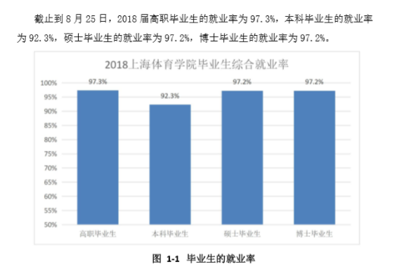 上海体育学院是211吗是几本?排名全国第几?毕业生好就业吗?