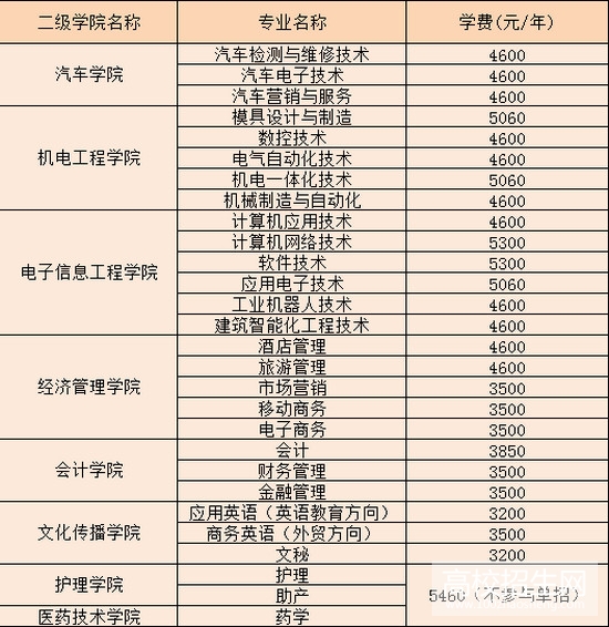 娄底职业技术学院是公办的吗?在哪?有哪些王牌专业?学费多少?