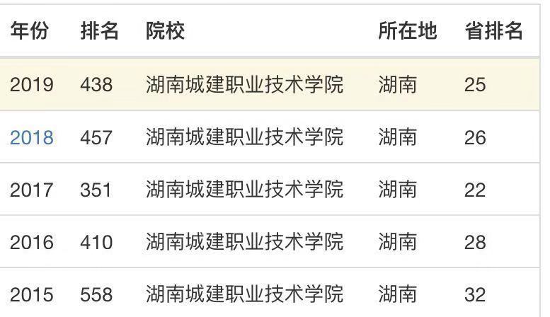 湖南城建职业技术学院怎么样?排名第几?学费多少?宿舍环境如何