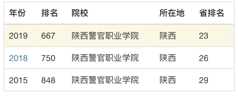 陕西警官职业学院怎么样?具体位置在哪?什么专业好?包分配吗?