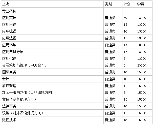 上海工商外国语职业学院是大专吗公办还是民办?排名第几学费多少